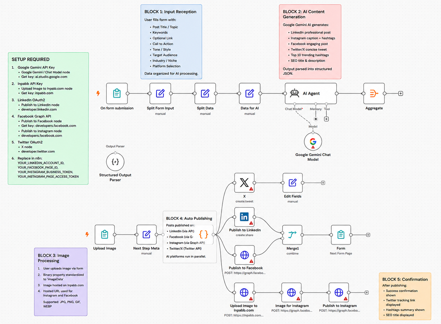 AI-Powered Social Media Content Generator & Publisher AI-Powered Social Media Content Generator & Publisher — featured n8n automation workflow template