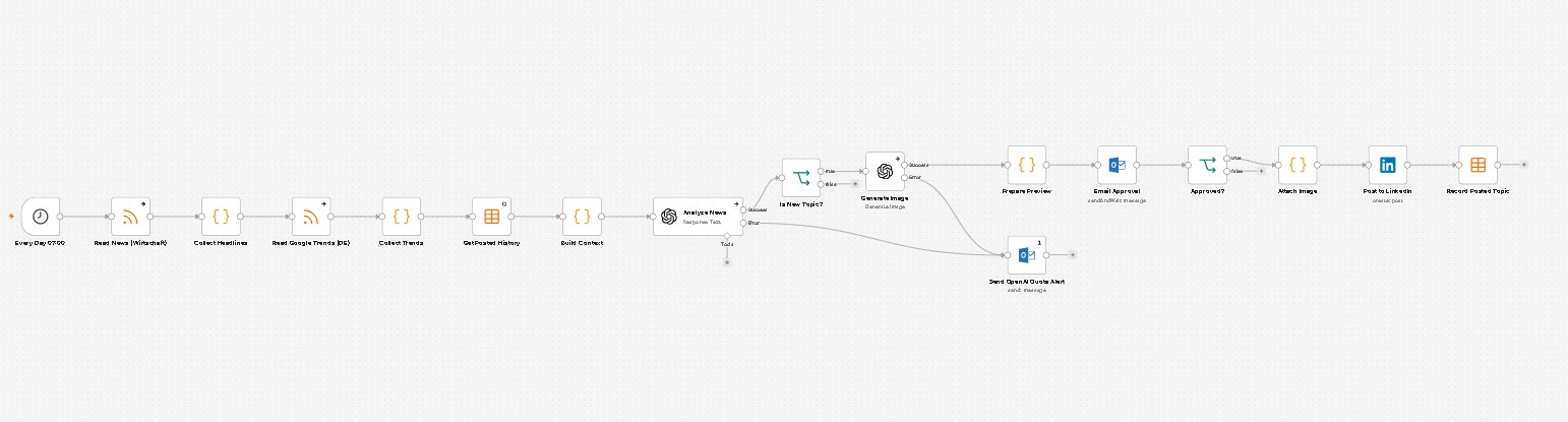 Daily Finance & Insurance News → Branded LinkedIn Posts (AI + Human Approval) — featured n8n automation workflow template