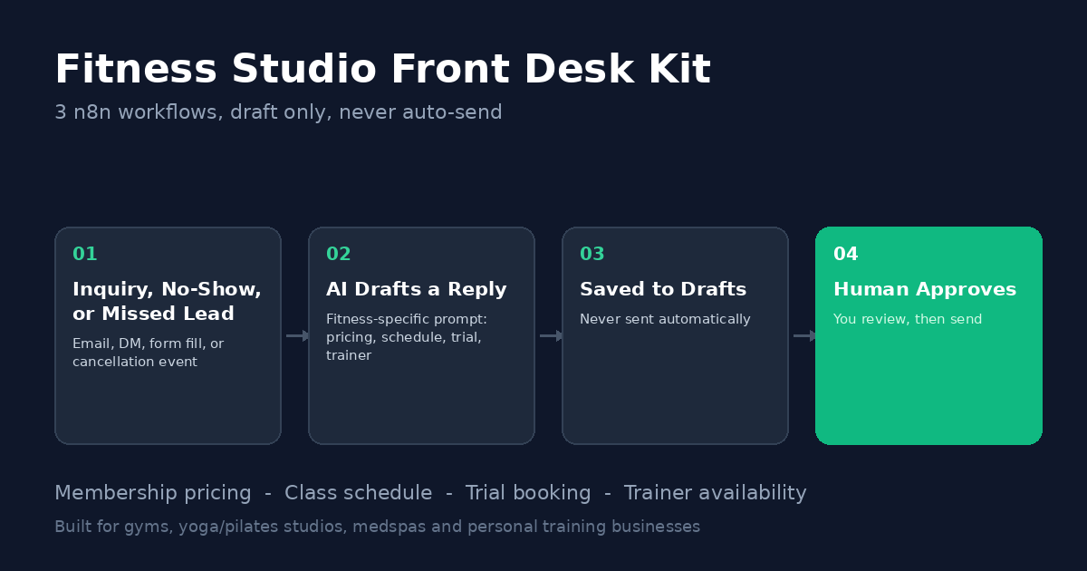 Fitness Studio Front Desk Kit — AI Inquiry, No-Show & Missed-Lead Workflows — featured n8n automation workflow template