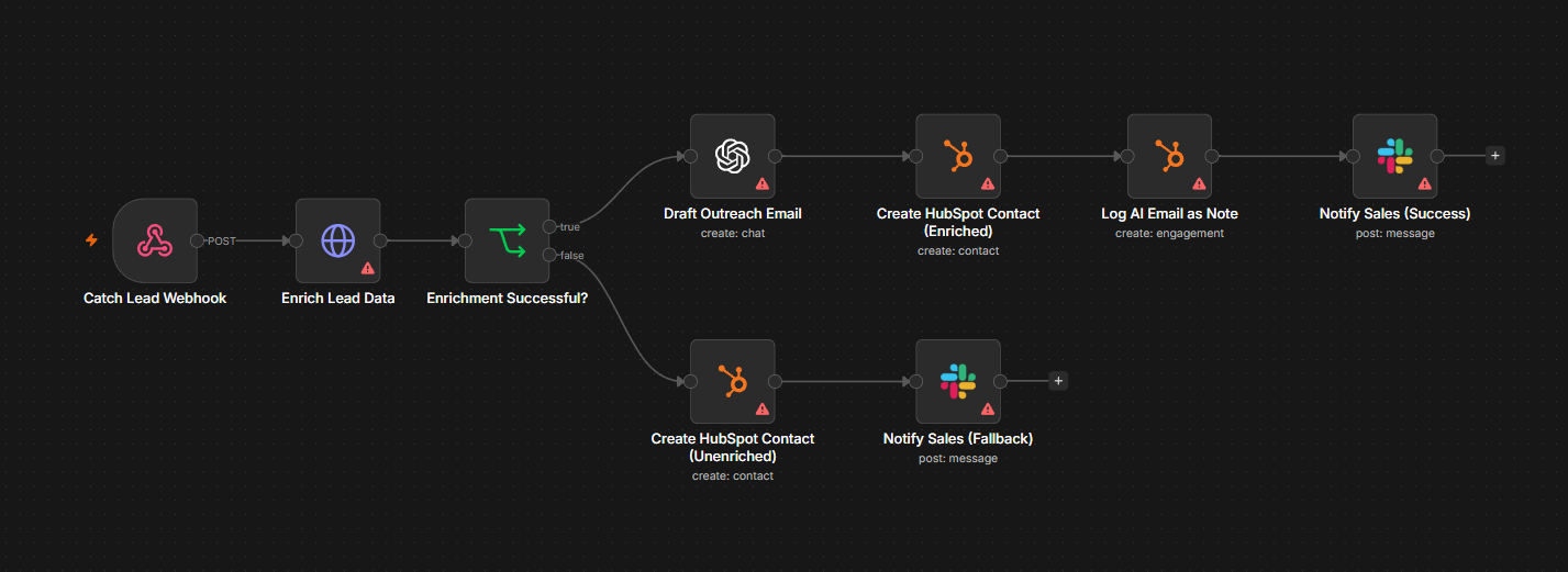 AI-Enriched Lead Capture Pipeline (PRO) — Webhook + Clearbit + OpenAI + HubSpot + Slack AI-Enriched Lead Capture Pipeline (PRO) — Webhook + Clearbit + OpenAI + HubSpot + Slack — featured n8n automation workflow template