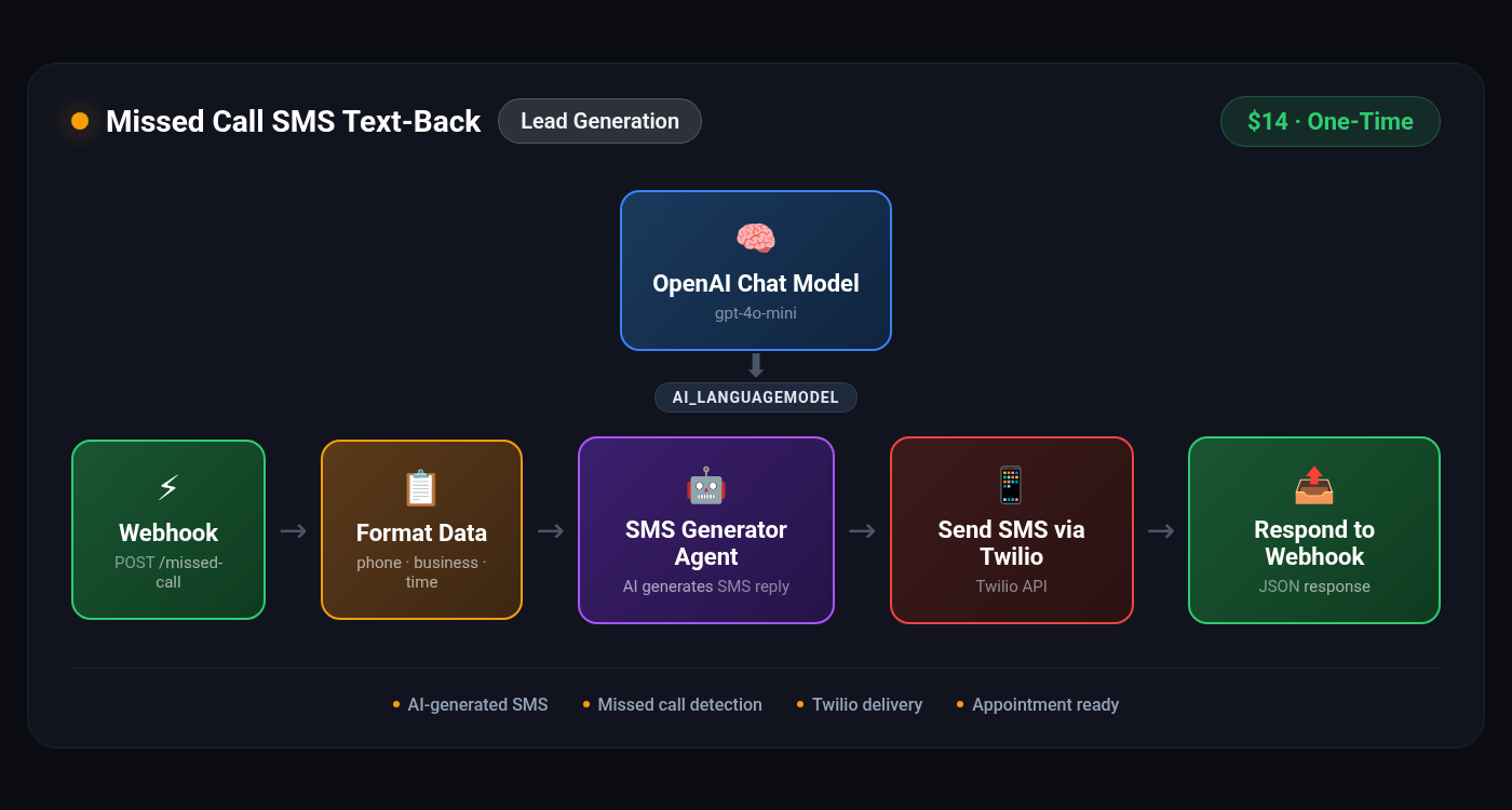 Missed Call SMS Text-Back — AI-Powered Appointment Reply — featured n8n automation workflow template